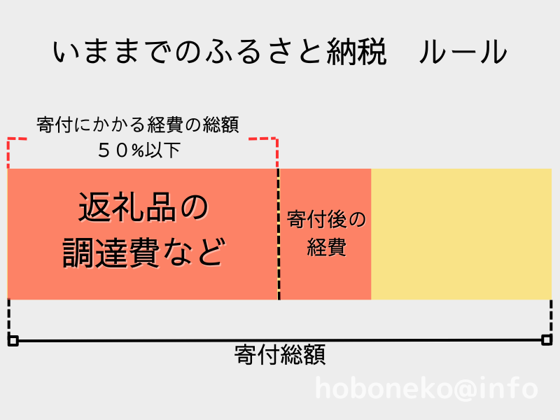 今までのふるさと納税　ルール